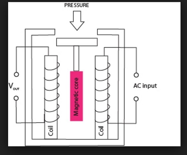 Basics of Reluctive Pressure Transducers? Pressure Measurement