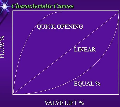 What are the control valve flow characteristics? - Valves - Industrial ...