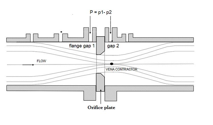 Basics of Orifice plate pressure transmitter - Flow Measurement ...