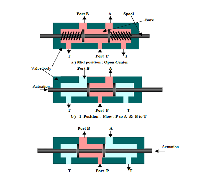 Types of Directional Control Valve (DCV) based on the fluid path