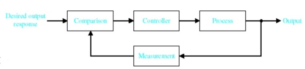 What is control loop ? What are the two types of control loop ...