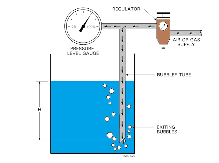 What is a bubbler level gauge? Level Measurement Industrial