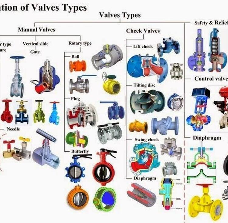 Types of Control Valves Application,Advantages and Disadvantages 2