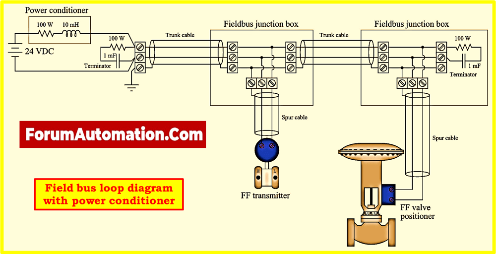 What is Foundation Fieldbus, and how does it enhance industrial