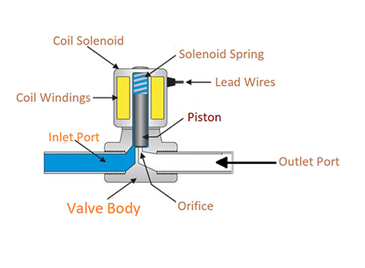 What is Solenoid valve and How it is used? Valves Industrial