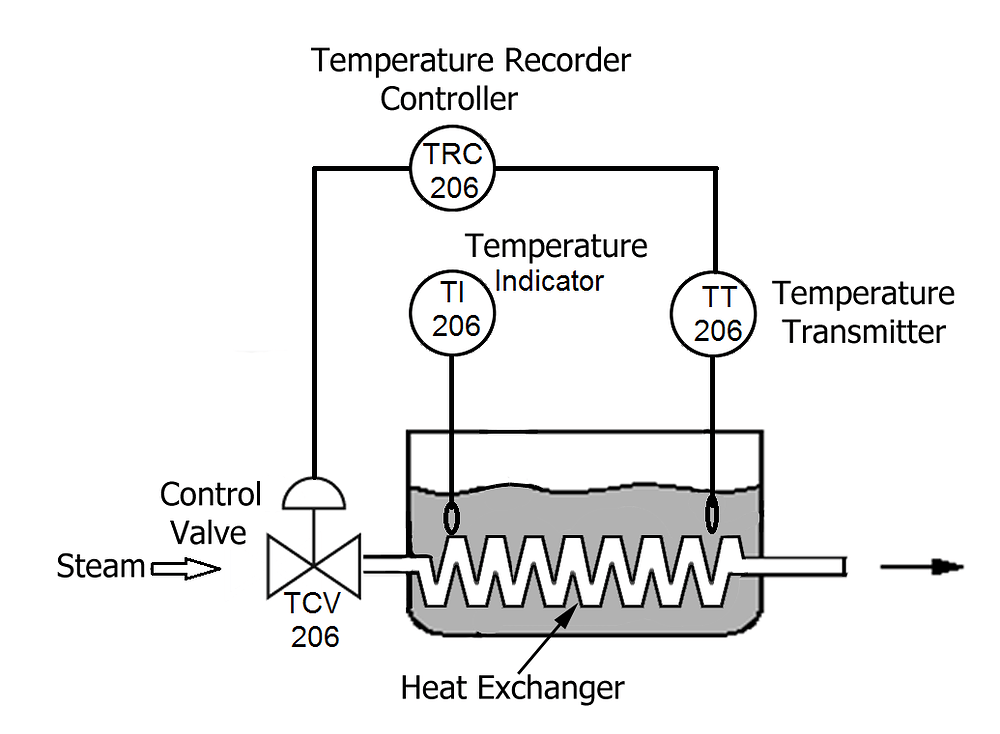 What is process variable and types of process variables? Instrumentation Industrial