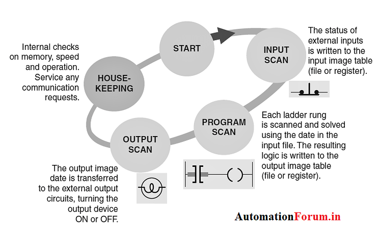 What is process Scan & process time in PLC? - PLC (Programmable Logic ...