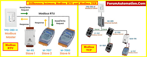 What is the difference between Modbus RTU and Modbus TCP? - #2 ...