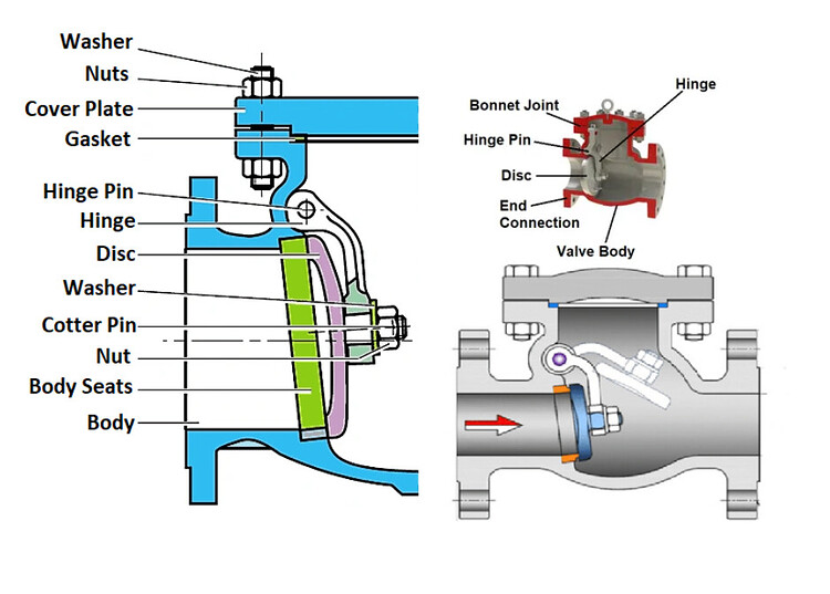 Parts of a Check Valve Valves Industrial Automation, PLC
