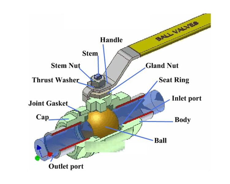 Parts of a Ball valve Valves Industrial Automation, PLC Programming