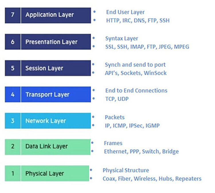 What is OSI Standards? - Industrial Networking - Industrial Automation ...