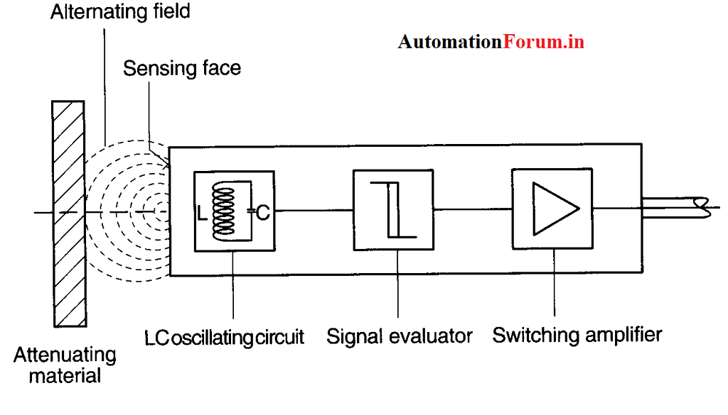 What are Proximity switches? types? Field Instrumentation