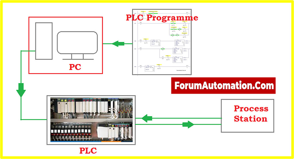 How to use a PC as a PLC for Programming Industrial Automation