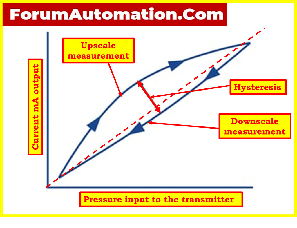 What is hysteresis in an instrumentation system, and how does it affect