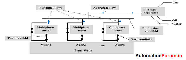 Multiphase Flow meter - Flow Measurement - Industrial Automation, PLC ...