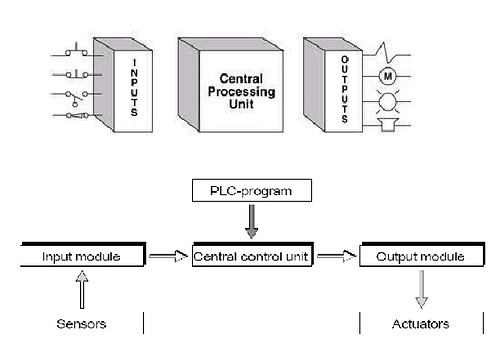 How field devices are wired to PLC? - PLC (Programmable Logic ...
