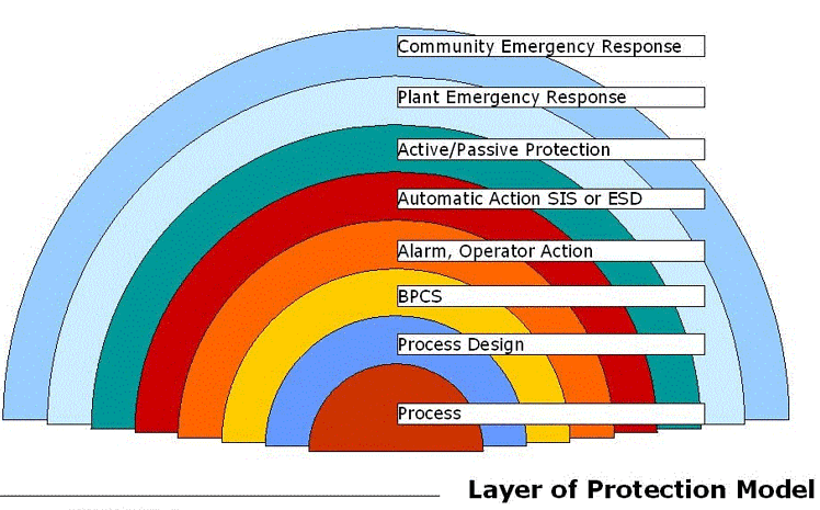 Ipl System Structure Independent Protection Layer (IPL) - Industrial Automation - Industrial ...