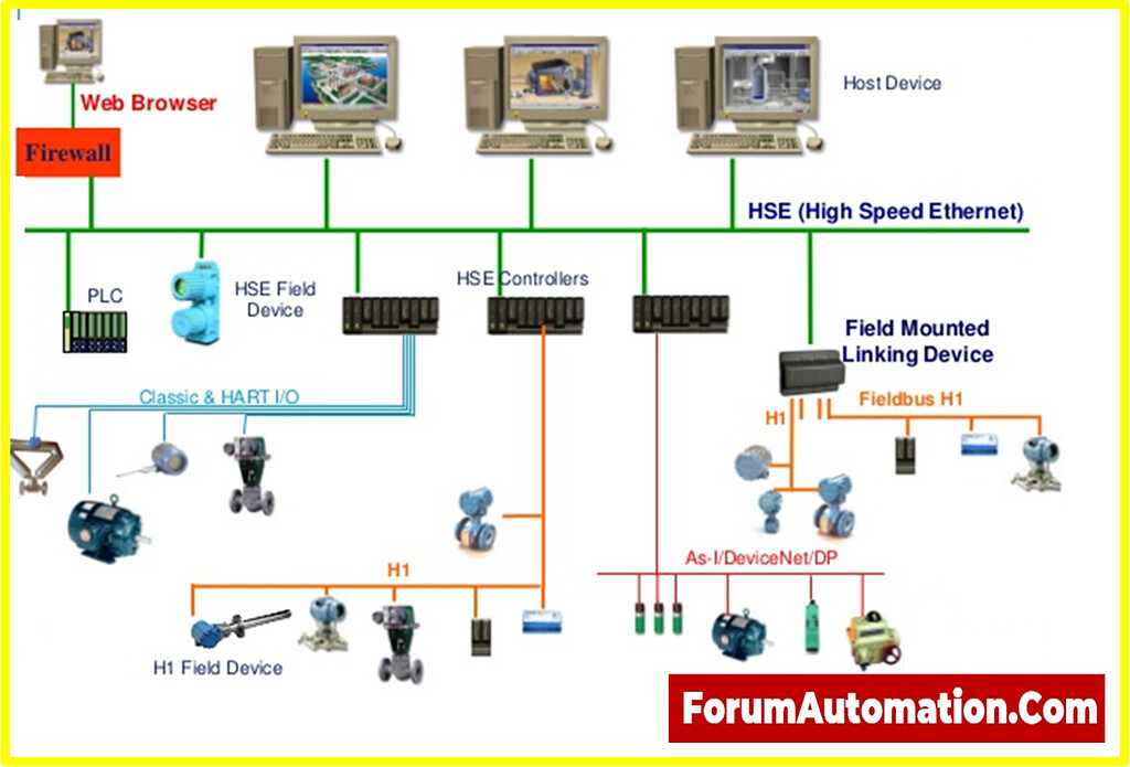 What is Foundation Fieldbus, and how does it enhance industrial ... image.