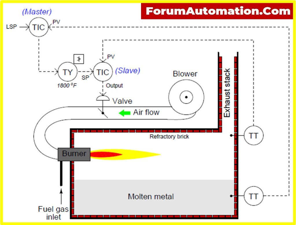 What are the components of a burner? - Industrial Automation ...