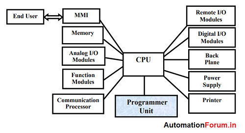 PLC - Hardware and Software architecture - PLC (Programmable Logic ...