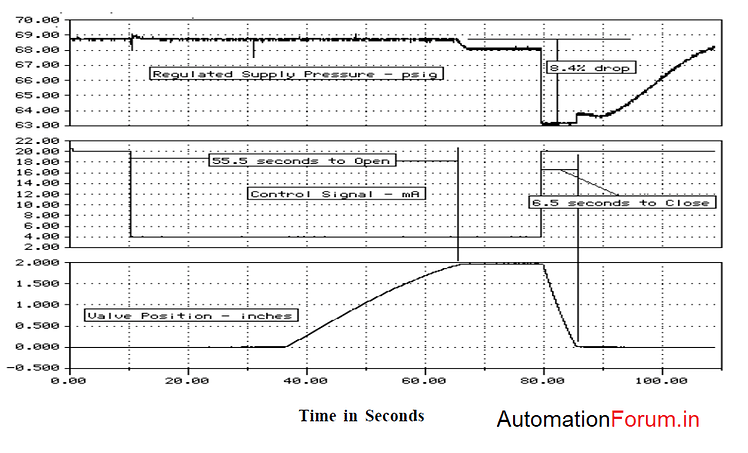 Control valve Step Open and Step Closed Test analysis - Valves ...