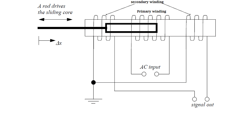 Working of LVDT Linear Variable Differential Transducer & its