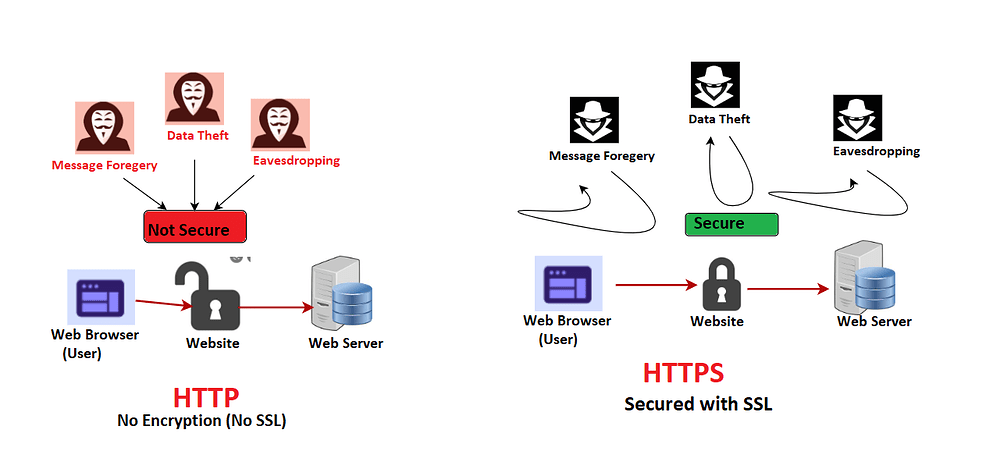 Difference between HTTP & HTTPS? - Industrial Networking - Industrial ...