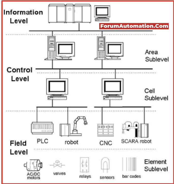 Chevron Process Control Network Process Control Network & Domain Controller in PCN - Industrial ...