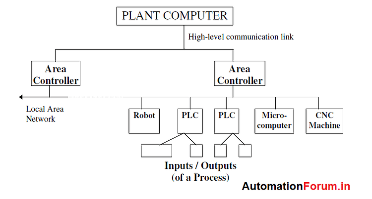 PLC in comparison with other control systems - PLC (Programmable Logic ...