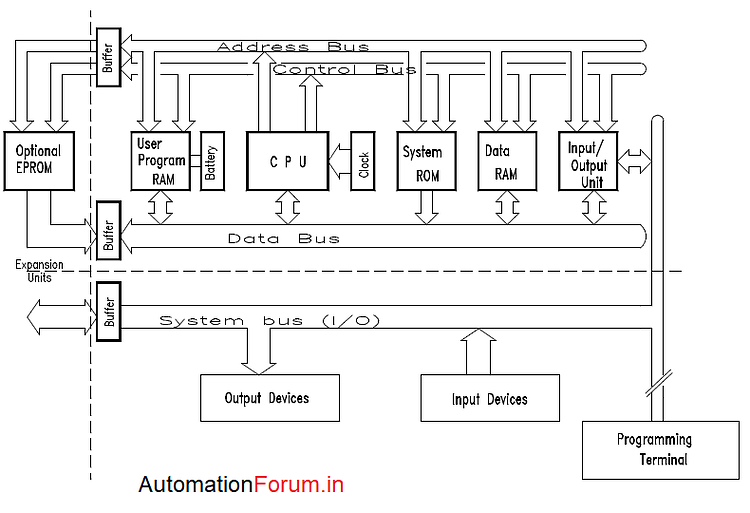 PLC - Hardware and Software architecture - PLC (Programmable Logic ...