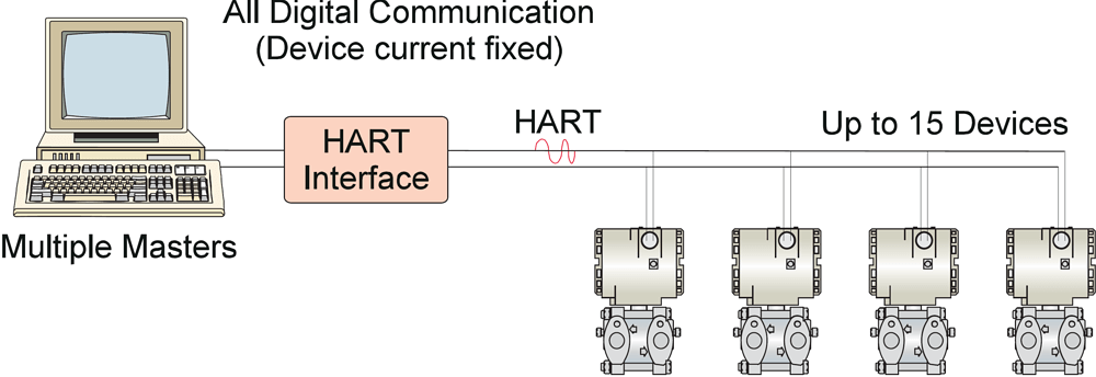 Hart Plc HART device application - Industrial Networking - Industrial Automation ...