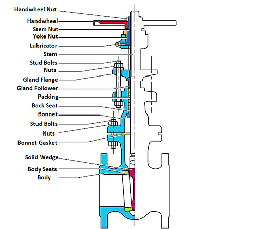 Gate Valve Parts - Valves - Industrial Automation, PLC Programming ...