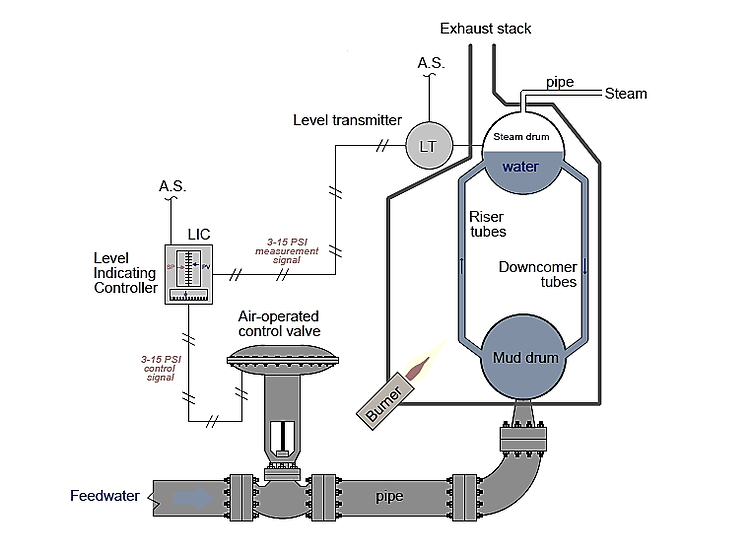 Boiler level control system 3 by sivaranjith Industrial Automation