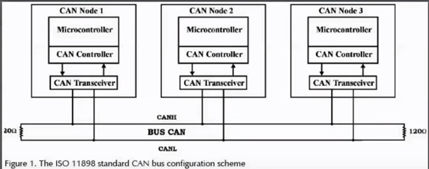 Basics of CAN bus technology (Controller Area Network) - Industrial ...