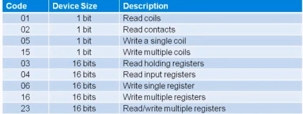 Interview Question - Explain modbus protocol concept? - Industrial ...
