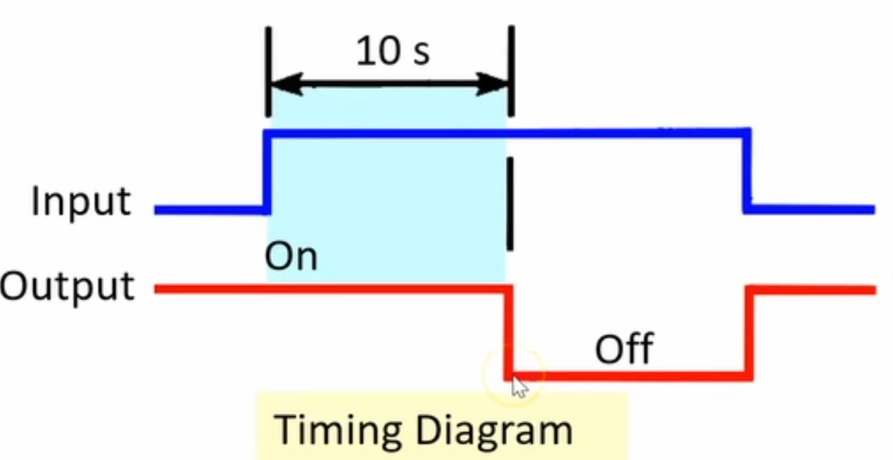 What is OnDelay and Off Delay timer Industrial Automation