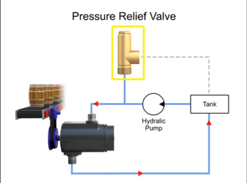 Pressure relief valves Valves Industrial Automation, PLC