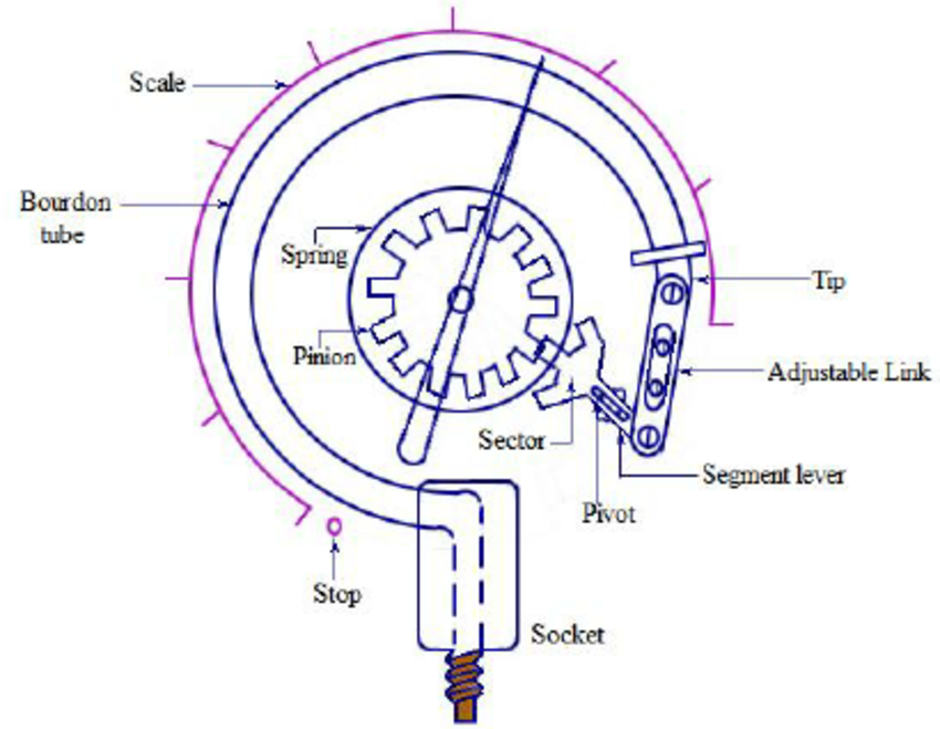 How to calibrate pressure gauge? Using Dead weight Tester Calibration