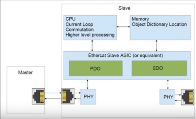 Ecat Master Understand EtherCAT masters and EtherCAT slaves - Industrial Automation ...