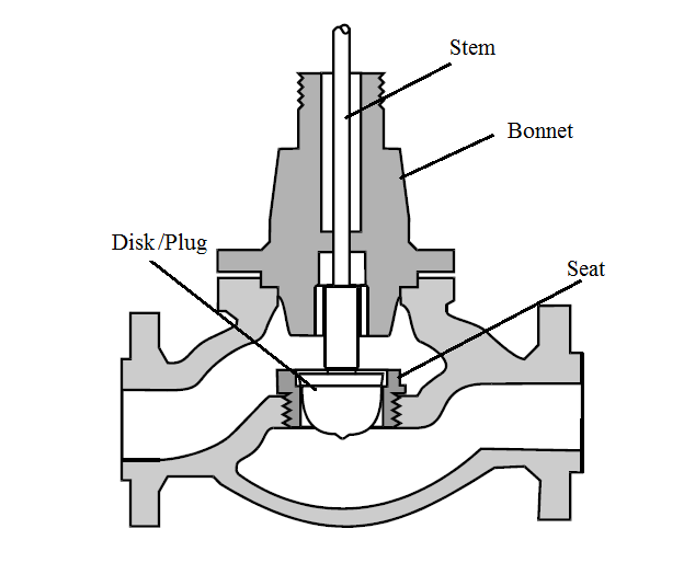 Control valve leakage protection Part 2 for Butterfly valve, Globe