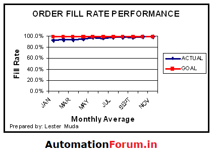 What is Trend chart? Errors in trend chat: - Industrial Automation ...