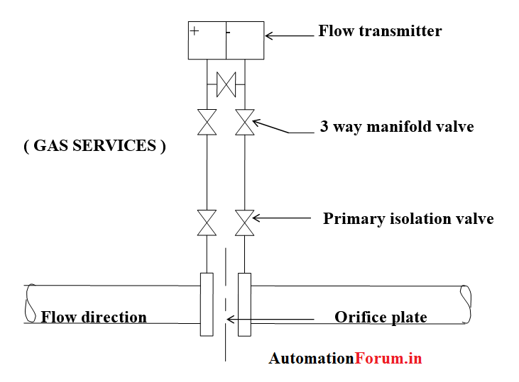 Piping connection for Differential pressure transmitter (DPT) on