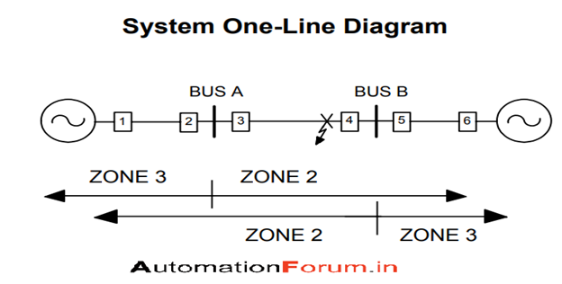 DIRECTIONAL COMPARISON BLOCKING SCHEME - Electrical - Industrial ...