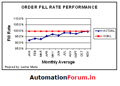 What is Trend chart? Errors in trend chat: - Industrial Automation ...
