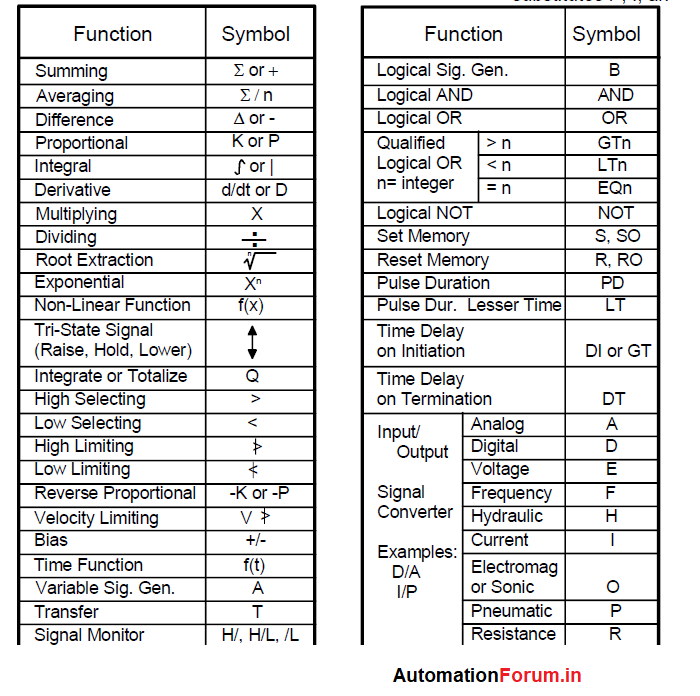 SAMA standard for boiler diagrams, symbols Field Instrumentation