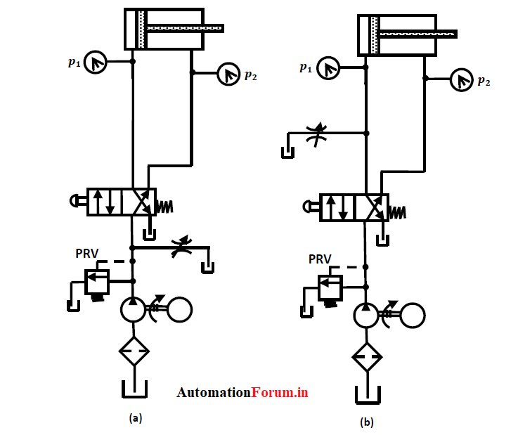 Hydraulic Control valve speed controlling circuits Valves Industrial Automation, PLC