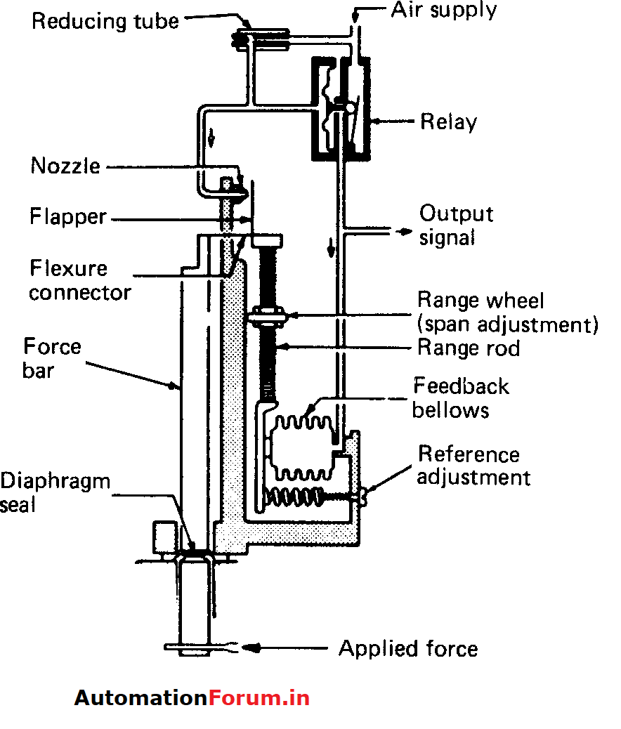 Types of pressure transmitters and working Pressure Measurement