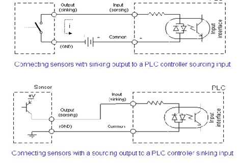 How field devices are wired to PLC? - PLC (Programmable Logic ...