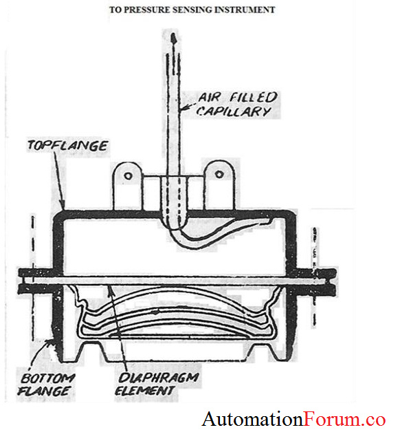 Diaphragm box and air trapped diaphragm box level measurement Level