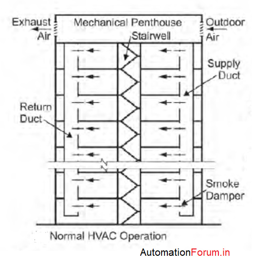 Smoke control in HVAC system for more number of floors Industrial